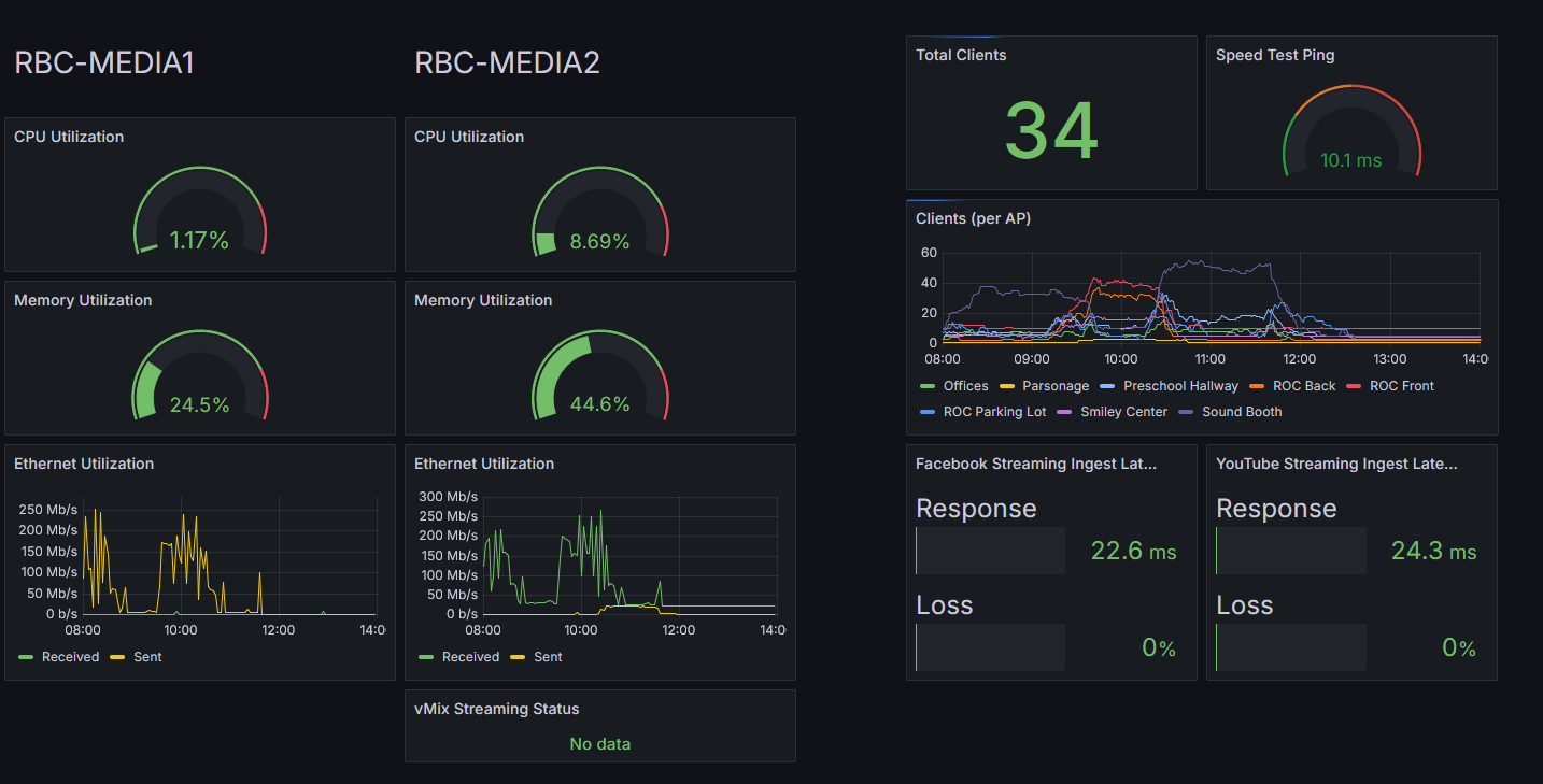 Grafana Dashboard