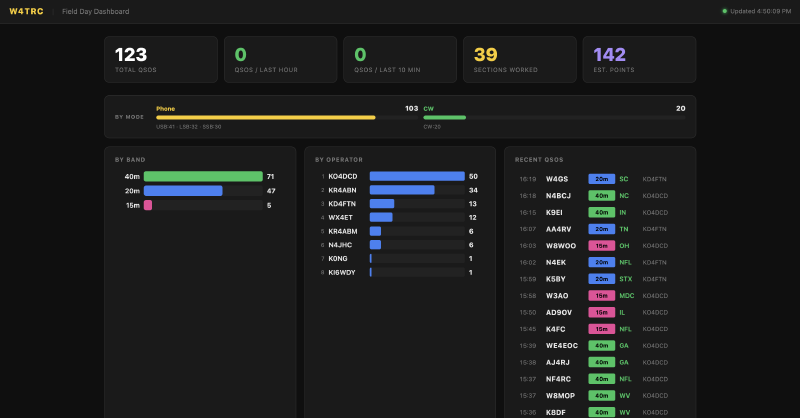 Dashboard showing stats